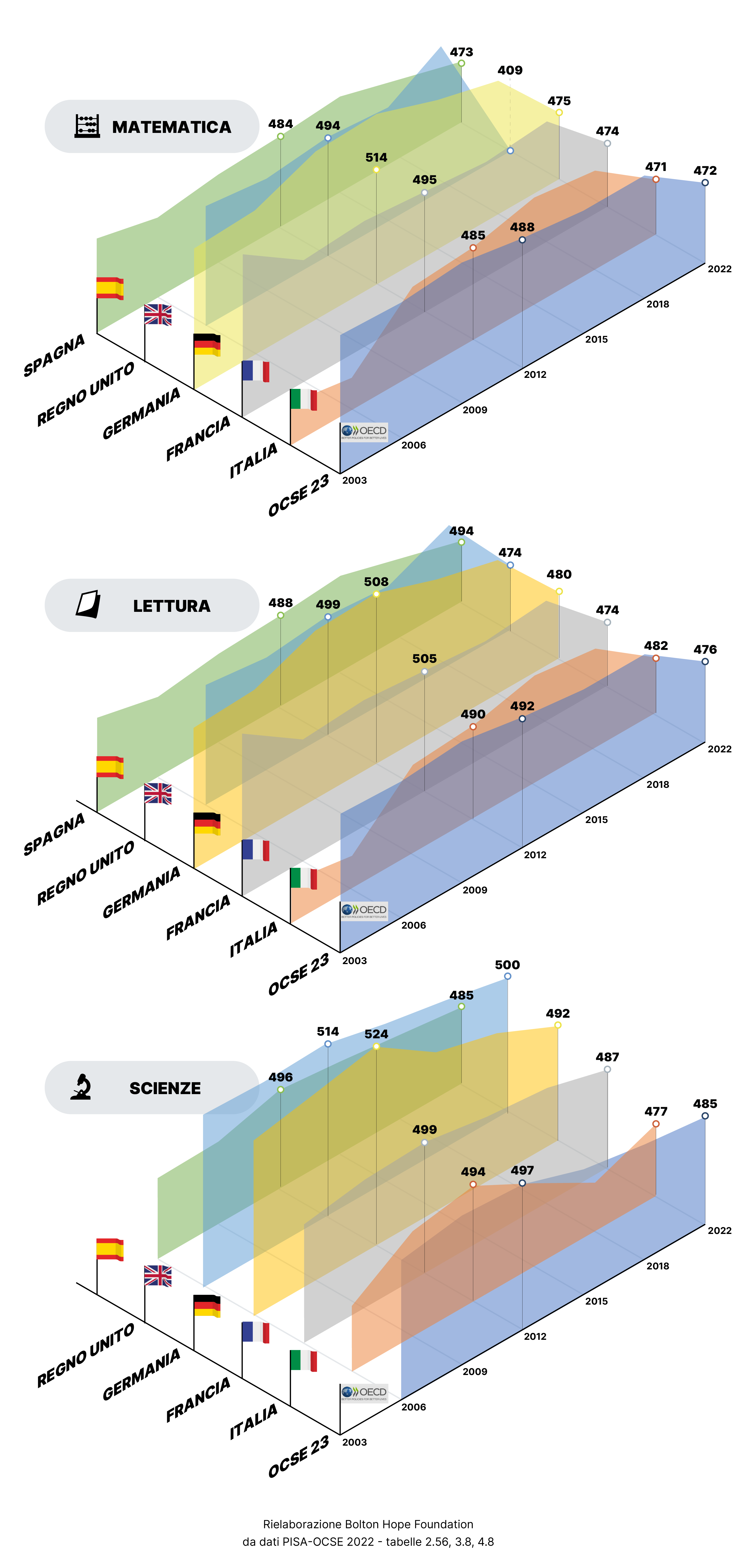 infografica dati PISA, tavola 1, Matematica lettura scienze come andiamo