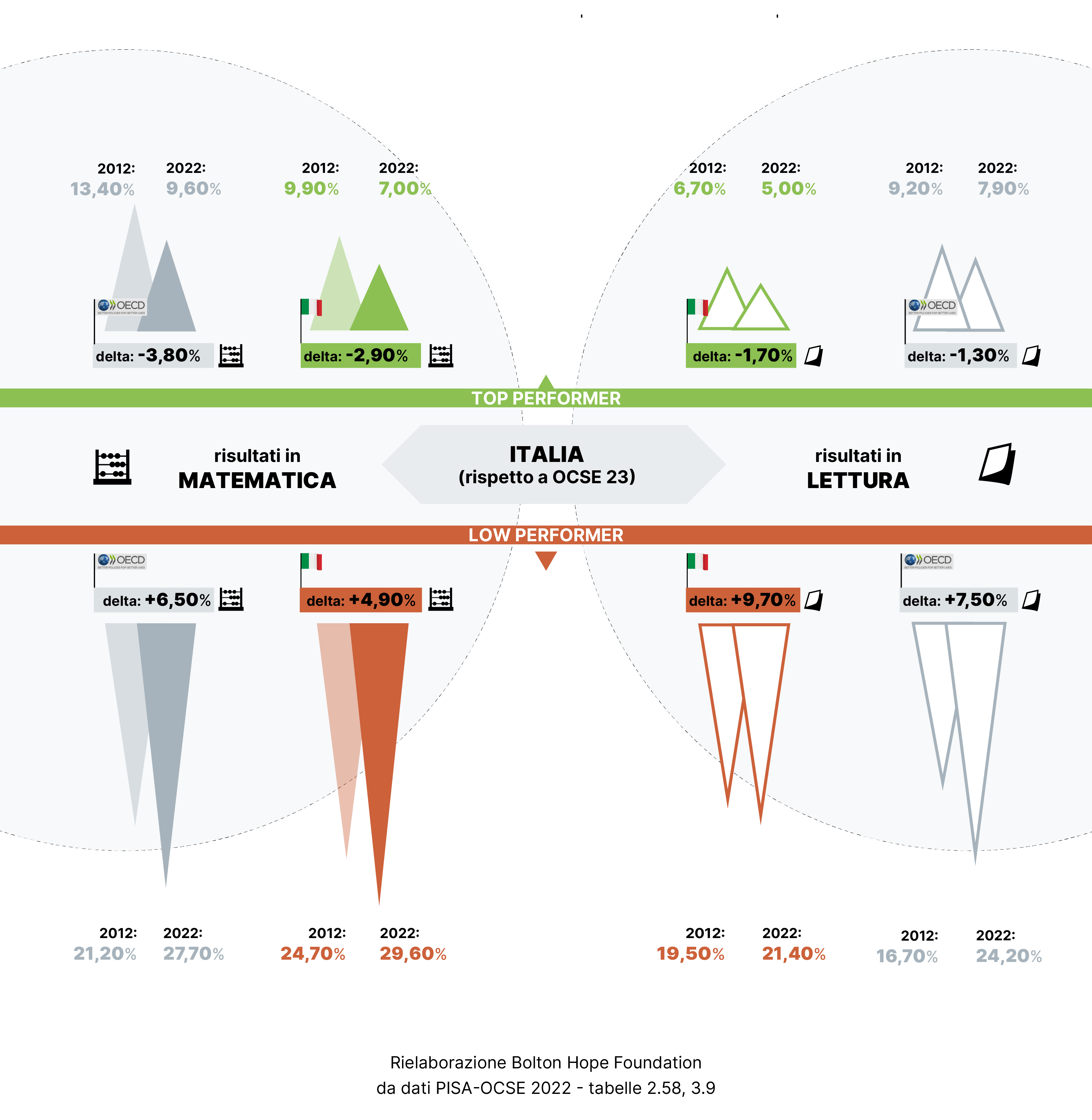 infografica dati PISA – tavola 2– i divari regionali e rendimenti