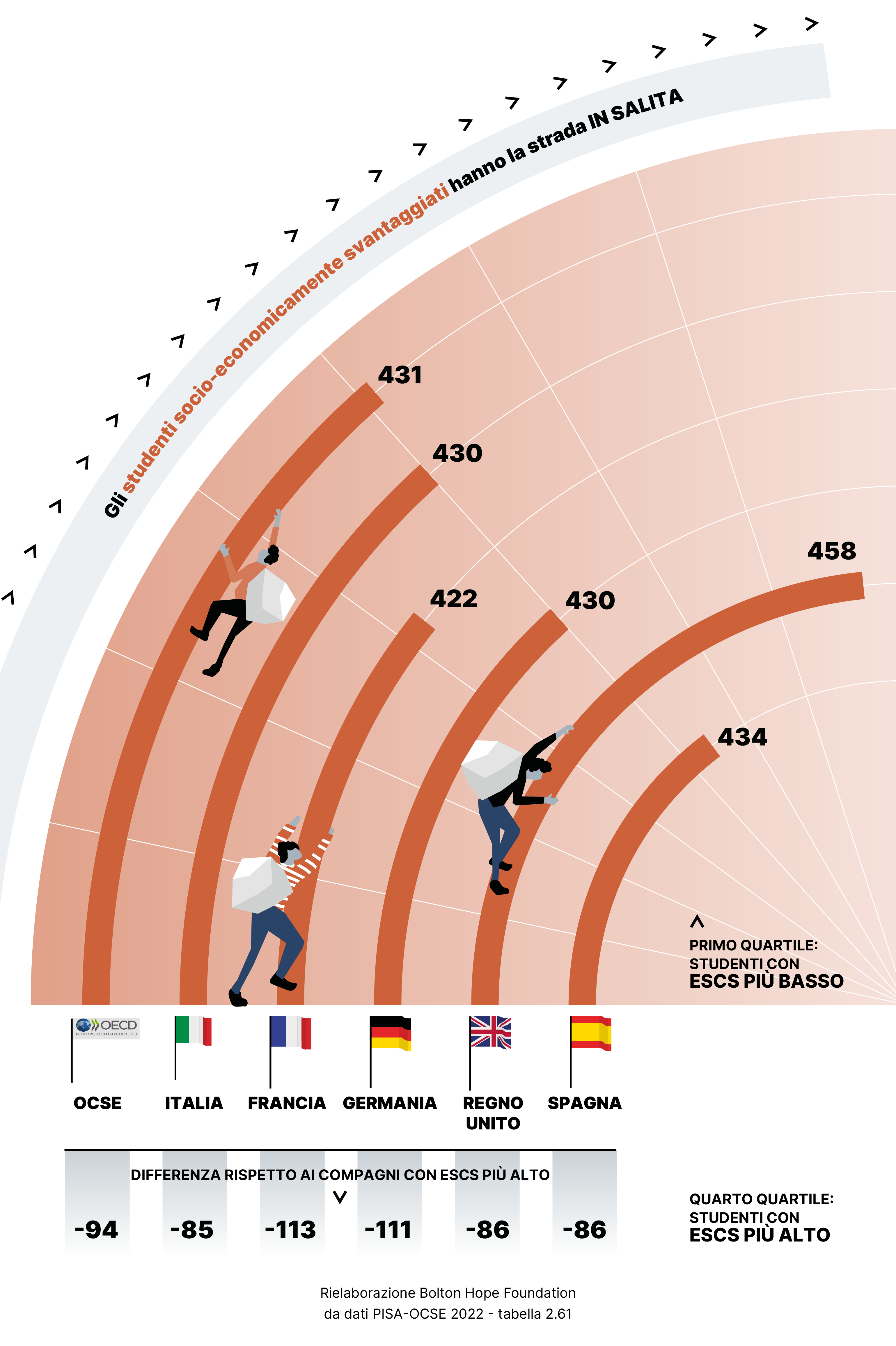 infografica dati PISA, tavola 3, background economico e rendimento