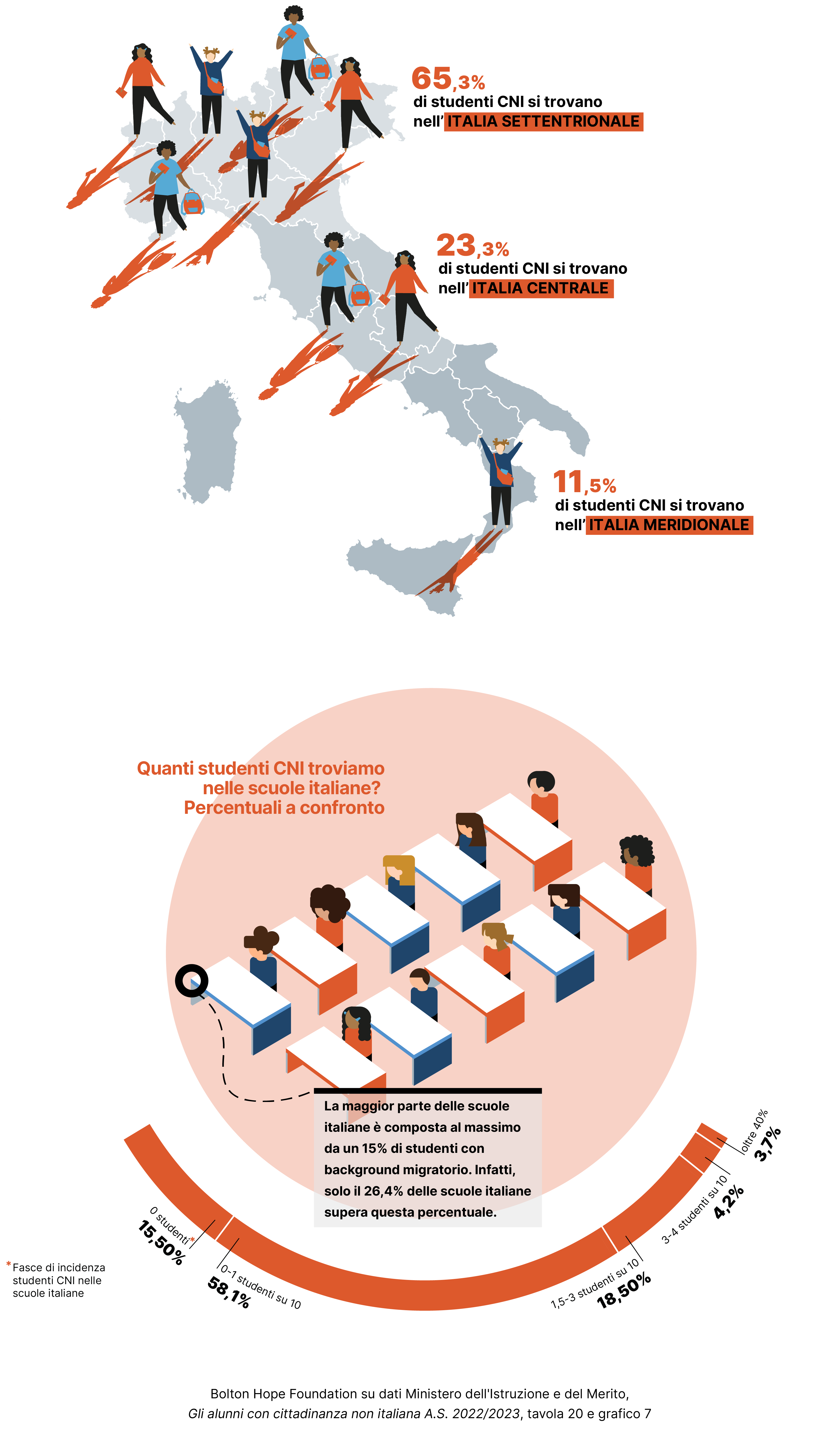 infografica studenti CNI-Tavola 2- percentuali e geografia della migrazione nella scuola