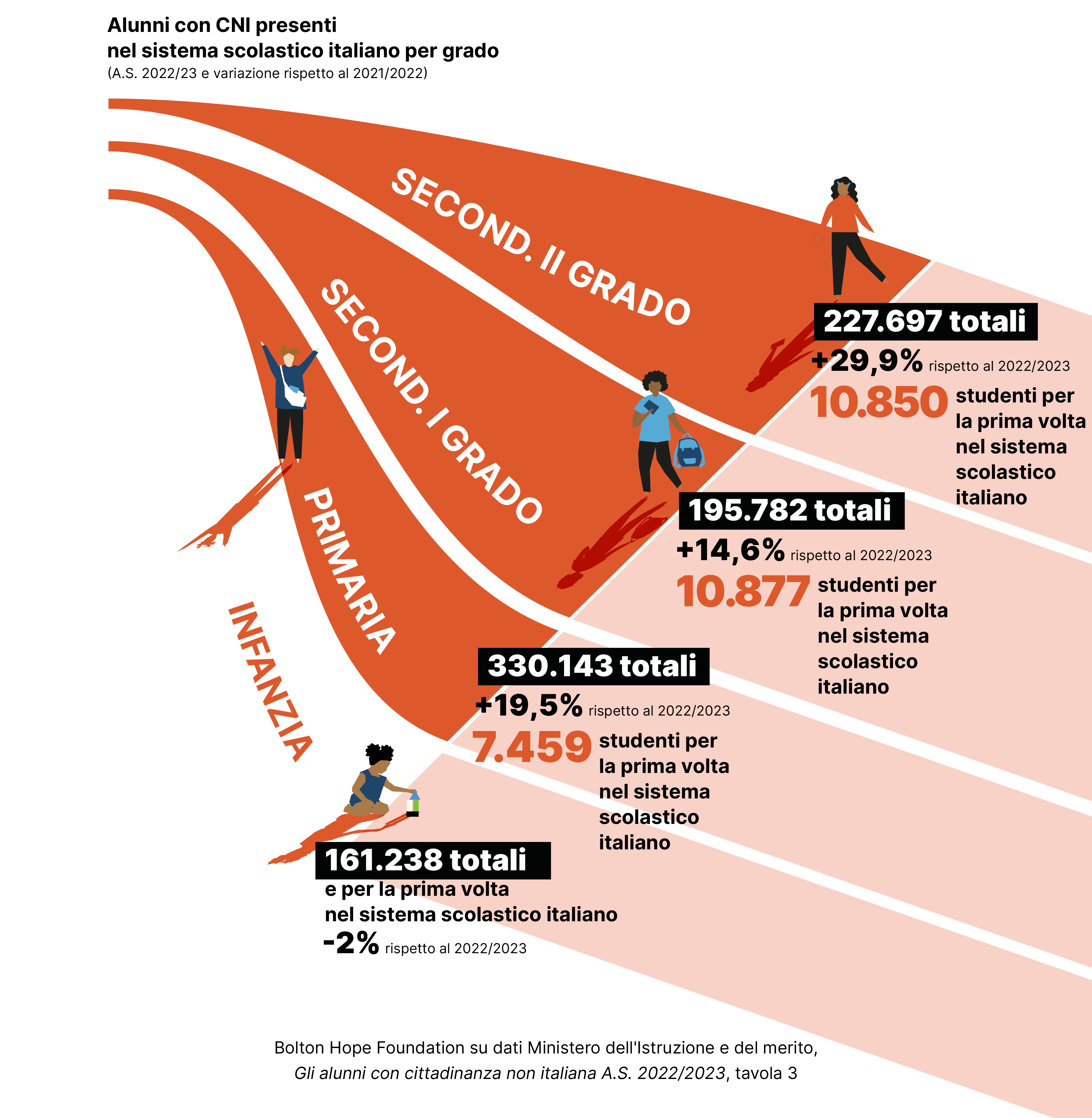 infografica studenti CNI- TAV 3 - distribuzione studenti CNI nelle fasce scolastiche