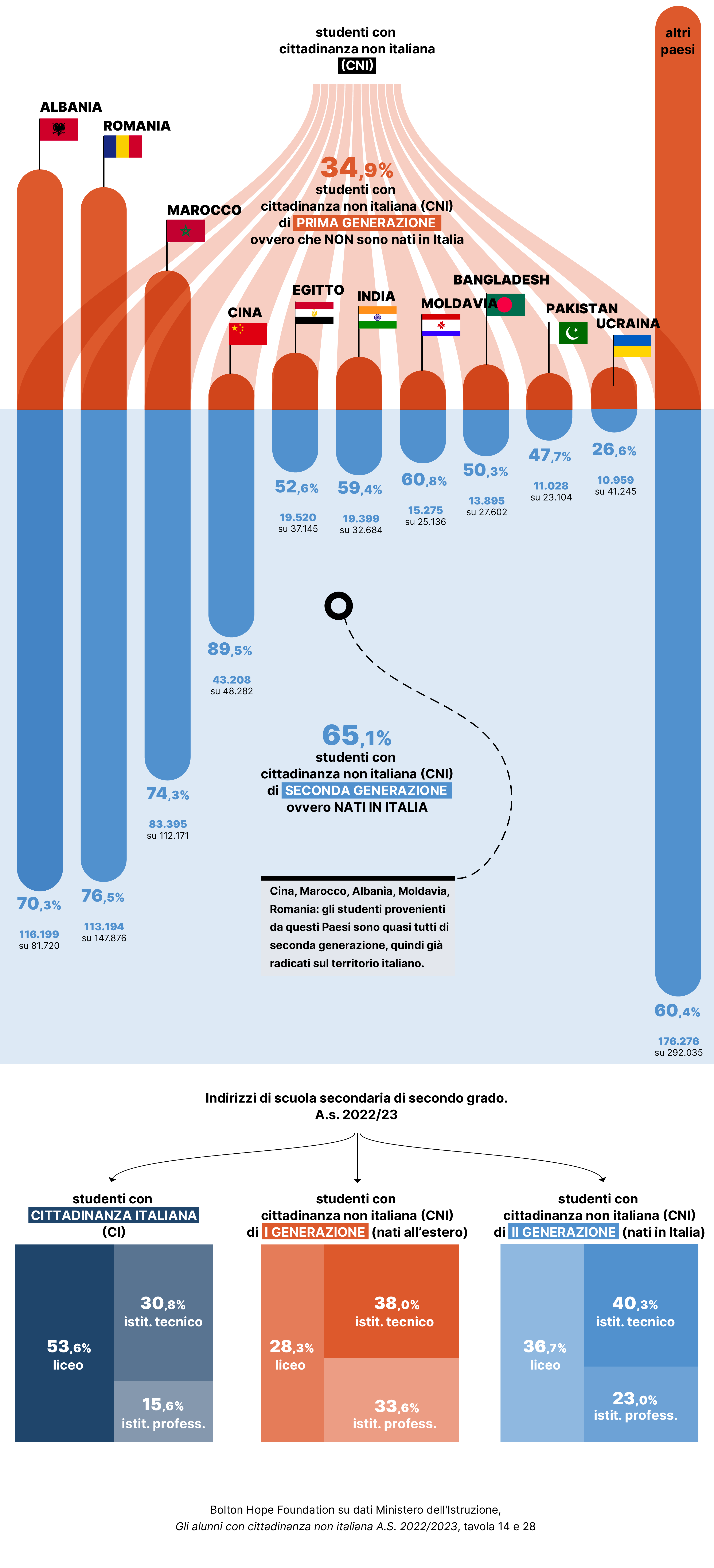 infografica studenti CNI-TAV 4- prima o seconda generazione