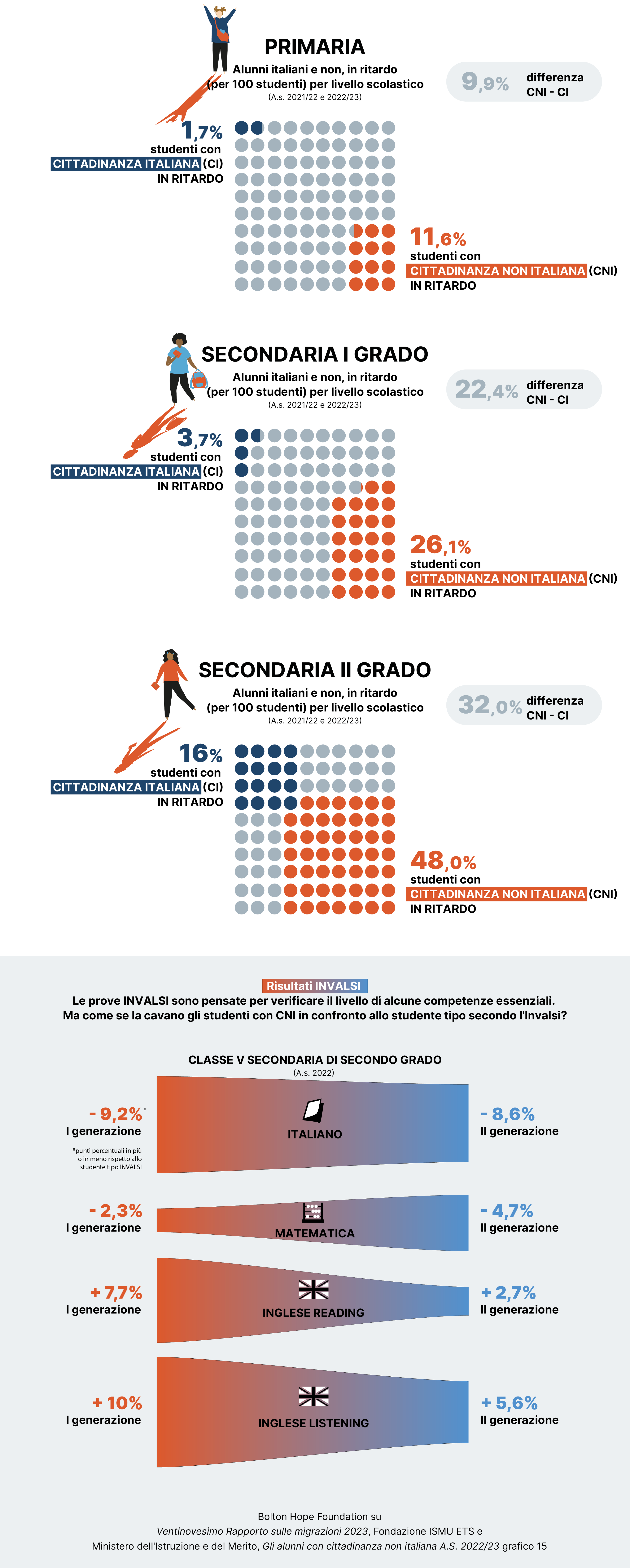 infografica studenti CNI-TAV 5 - esiste un divario scolastico tra studenti CNI e studenti italiani